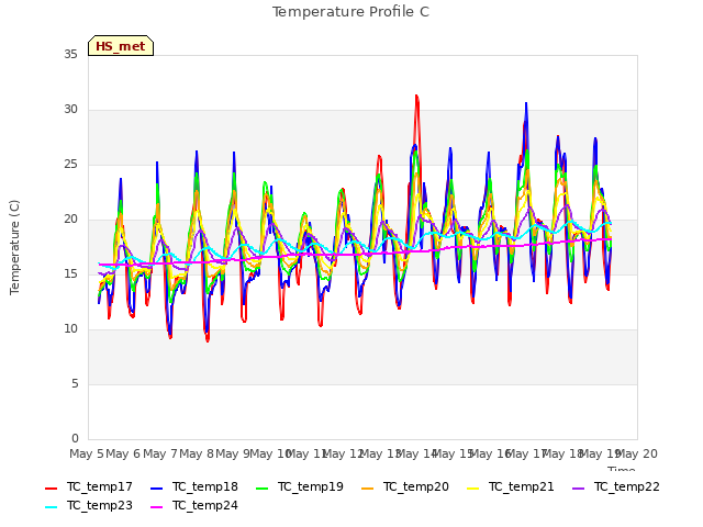 plot of Temperature Profile C