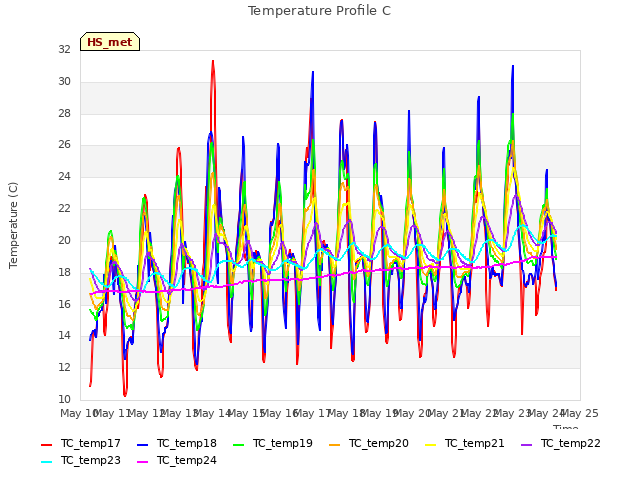 plot of Temperature Profile C