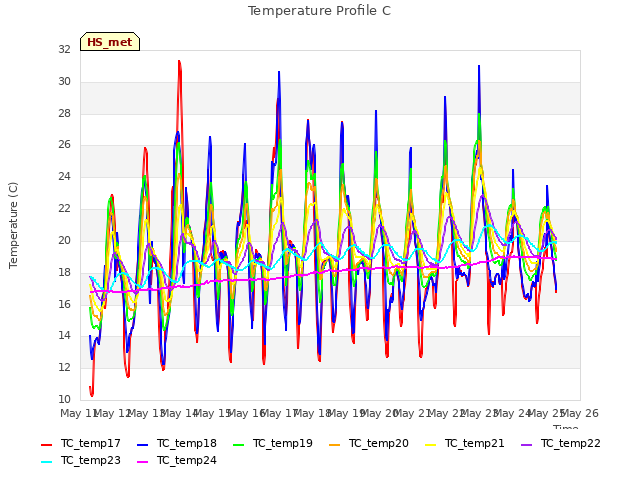 plot of Temperature Profile C