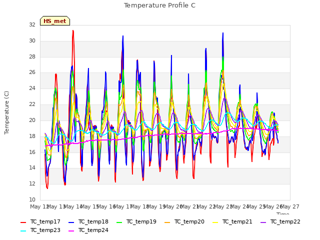 plot of Temperature Profile C