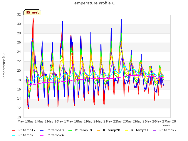 plot of Temperature Profile C