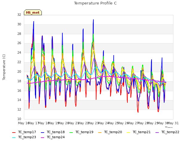 plot of Temperature Profile C