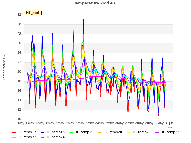 plot of Temperature Profile C