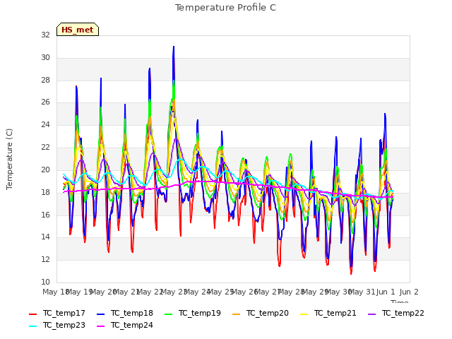 plot of Temperature Profile C