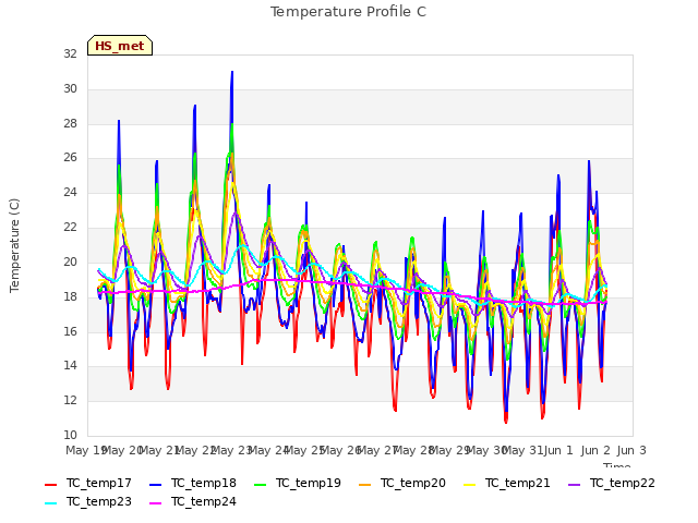 plot of Temperature Profile C