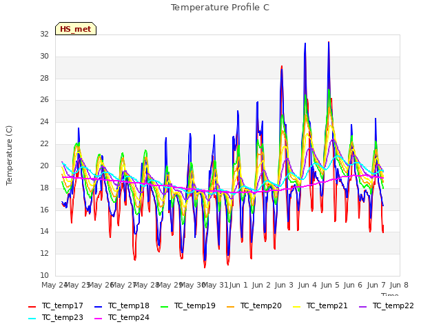 plot of Temperature Profile C