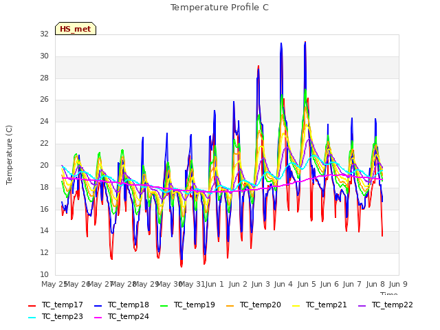 plot of Temperature Profile C