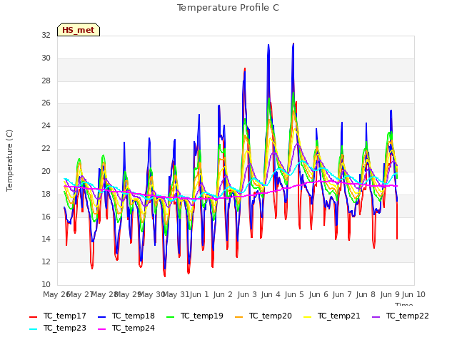 plot of Temperature Profile C