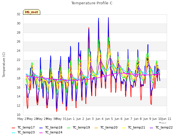 plot of Temperature Profile C