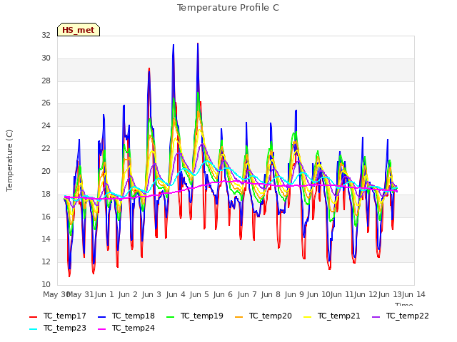 plot of Temperature Profile C