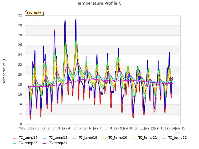 plot of Temperature Profile C