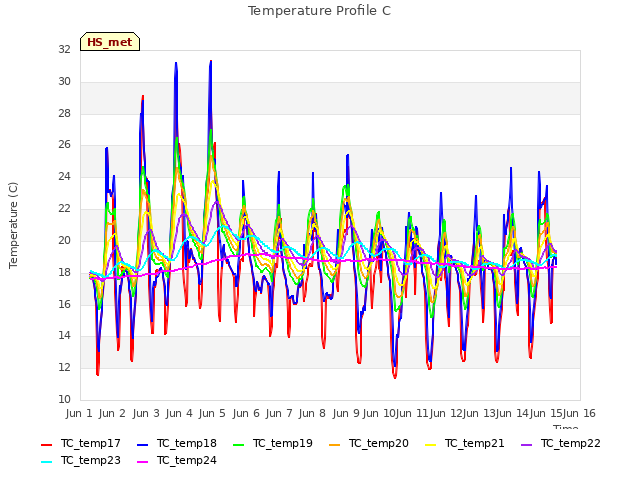 plot of Temperature Profile C