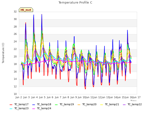 plot of Temperature Profile C