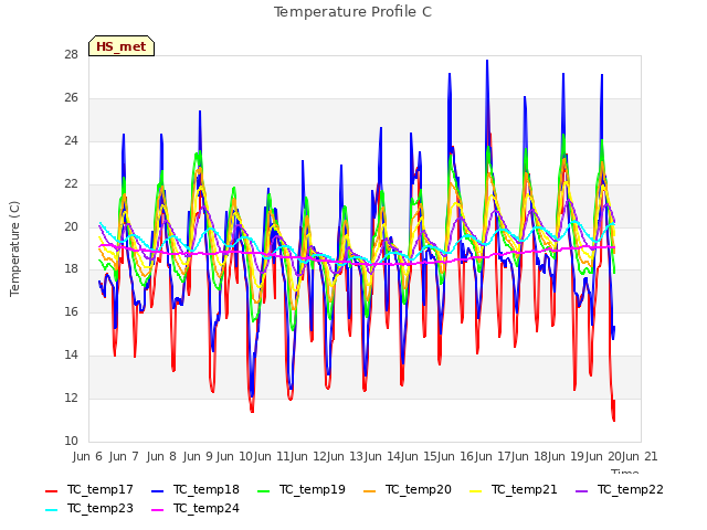 plot of Temperature Profile C