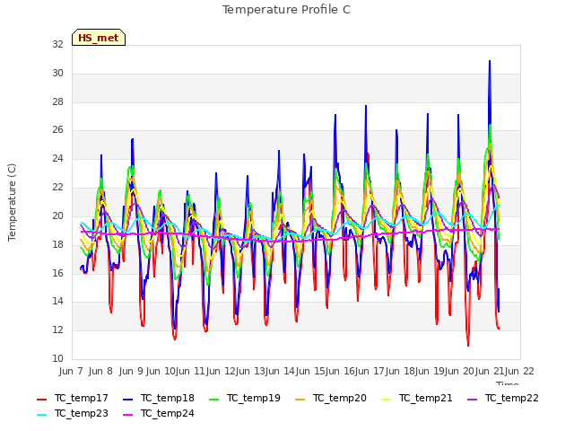 plot of Temperature Profile C