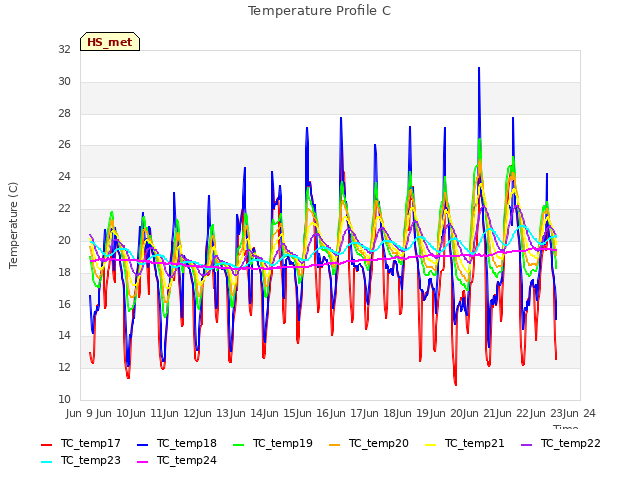 plot of Temperature Profile C