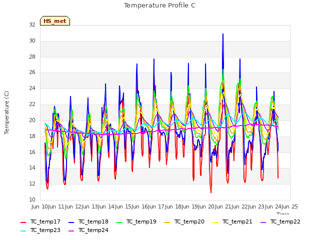 plot of Temperature Profile C