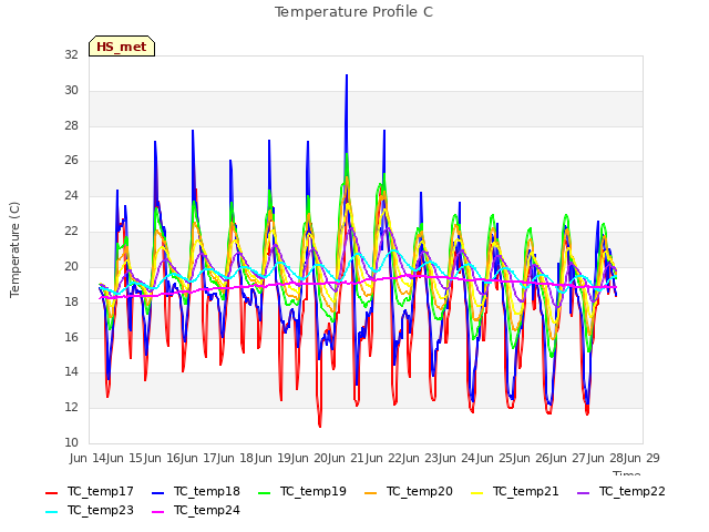 plot of Temperature Profile C