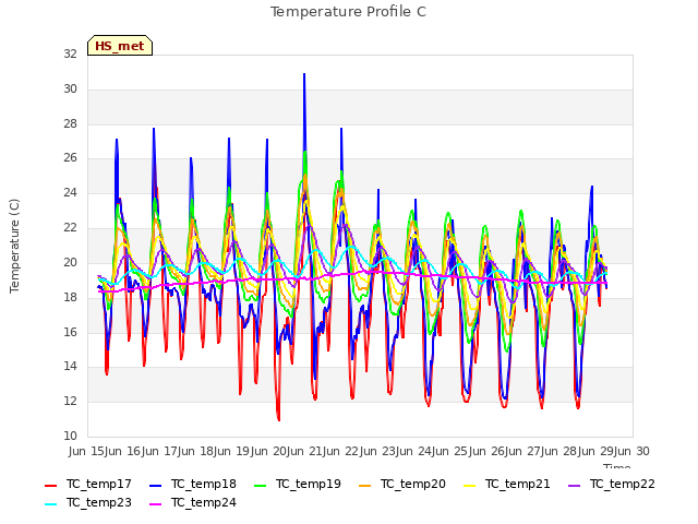 plot of Temperature Profile C