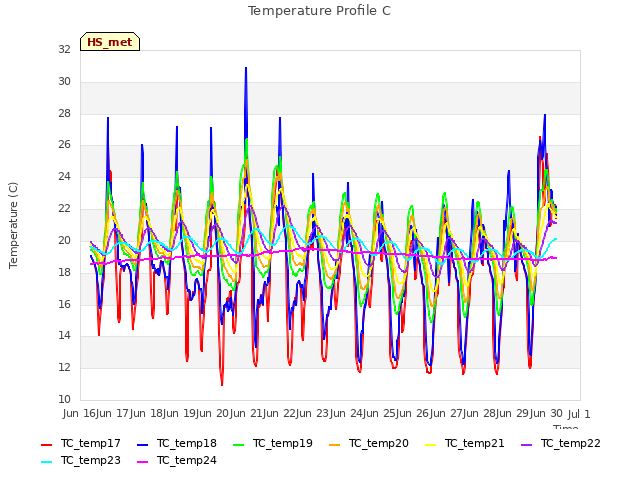 plot of Temperature Profile C