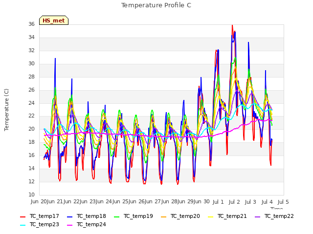 plot of Temperature Profile C