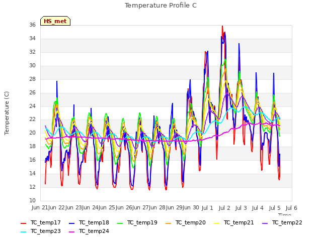 plot of Temperature Profile C