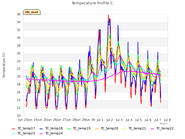 plot of Temperature Profile C