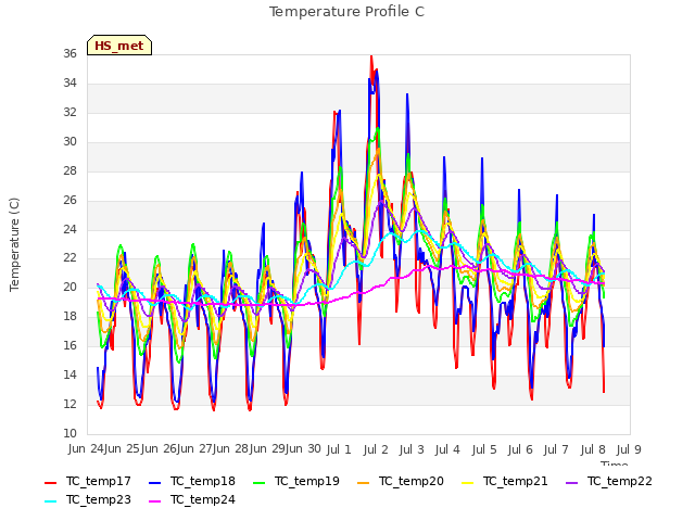 plot of Temperature Profile C