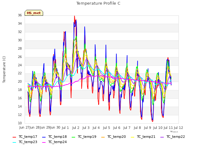 plot of Temperature Profile C