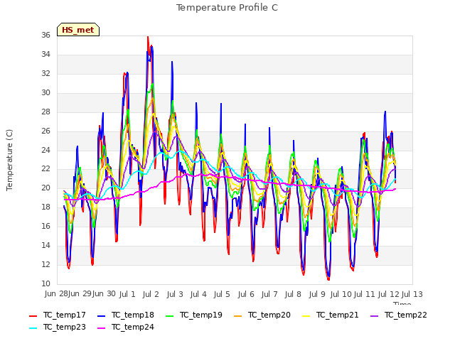 plot of Temperature Profile C