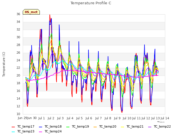 plot of Temperature Profile C