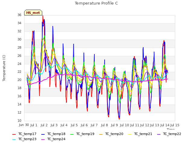 plot of Temperature Profile C