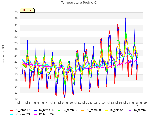 plot of Temperature Profile C