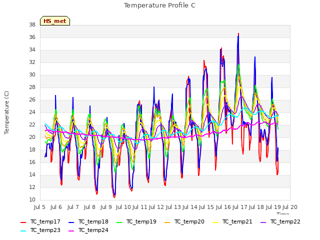 plot of Temperature Profile C