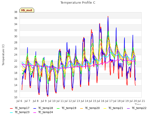 plot of Temperature Profile C