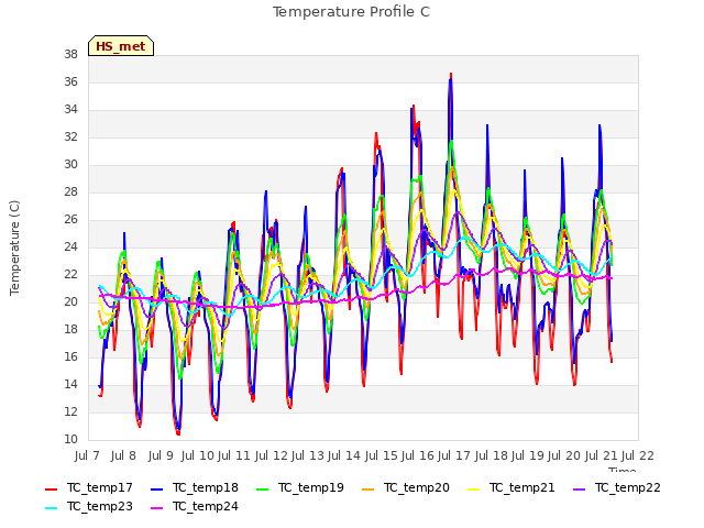 plot of Temperature Profile C