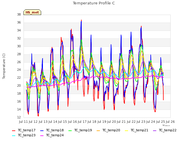 plot of Temperature Profile C