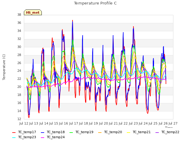 plot of Temperature Profile C