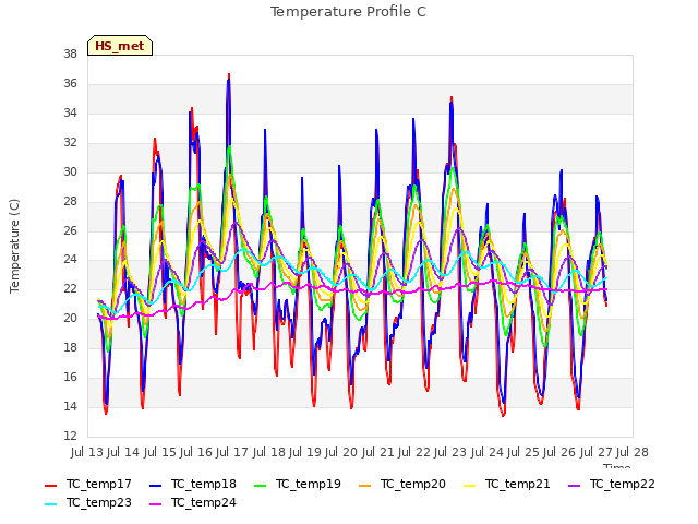 plot of Temperature Profile C