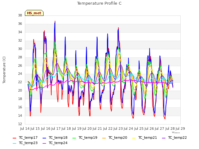 plot of Temperature Profile C