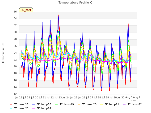 plot of Temperature Profile C