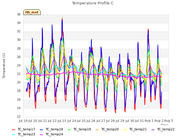 plot of Temperature Profile C