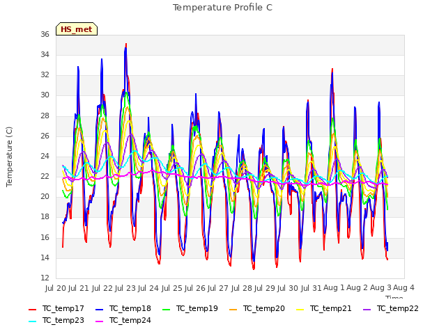 plot of Temperature Profile C