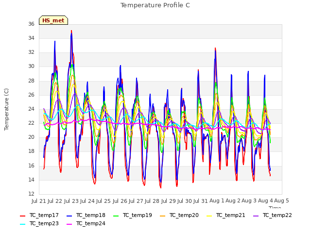 plot of Temperature Profile C