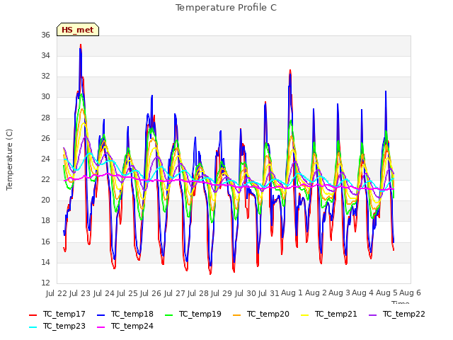 plot of Temperature Profile C