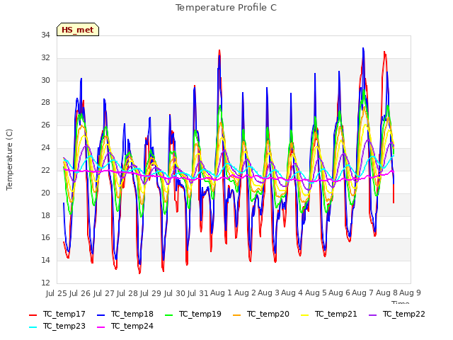 plot of Temperature Profile C