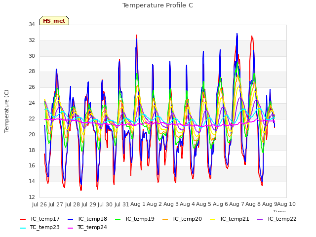 plot of Temperature Profile C