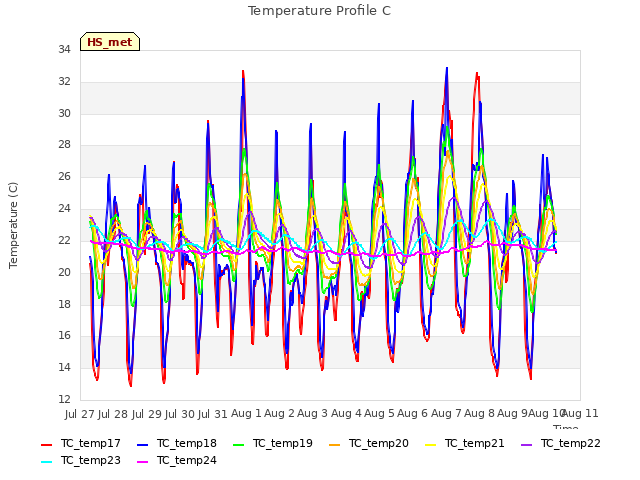 plot of Temperature Profile C