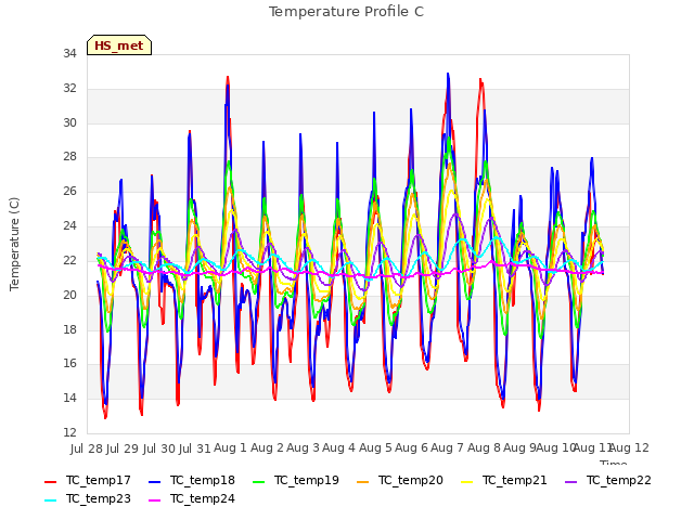 plot of Temperature Profile C