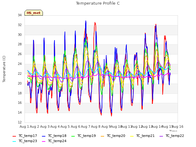 plot of Temperature Profile C